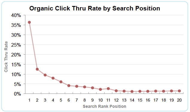 How Important Is CTR (Click-Through Rate) For SEO (Search Engine Optimization)?